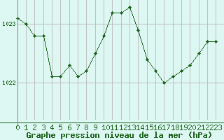 Courbe de la pression atmosphrique pour Frontenay (79)