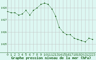 Courbe de la pression atmosphrique pour Cap Bar (66)