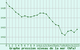 Courbe de la pression atmosphrique pour Brigueuil (16)