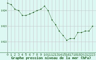 Courbe de la pression atmosphrique pour Laqueuille (63)