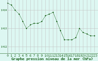 Courbe de la pression atmosphrique pour Aizenay (85)