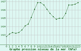 Courbe de la pression atmosphrique pour Voiron (38)