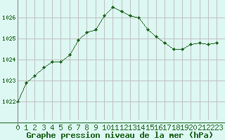 Courbe de la pression atmosphrique pour L