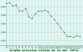 Courbe de la pression atmosphrique pour Montredon des Corbires (11)