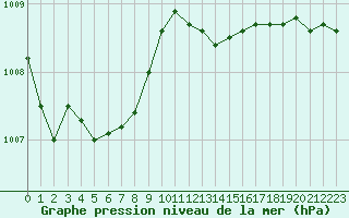 Courbe de la pression atmosphrique pour Saint-Philbert-sur-Risle (27)