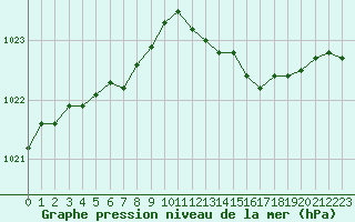 Courbe de la pression atmosphrique pour Lignerolles (03)