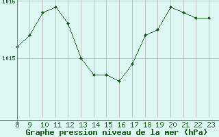 Courbe de la pression atmosphrique pour Doissat (24)