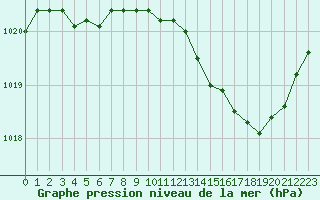 Courbe de la pression atmosphrique pour Villacoublay (78)