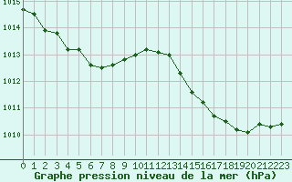 Courbe de la pression atmosphrique pour Bordeaux (33)