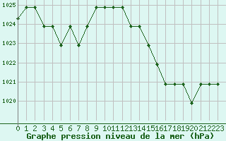 Courbe de la pression atmosphrique pour Saint-Bauzile (07)