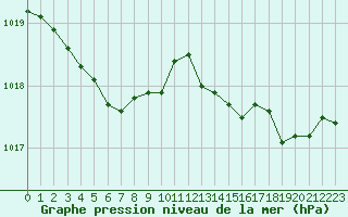 Courbe de la pression atmosphrique pour Dolembreux (Be)