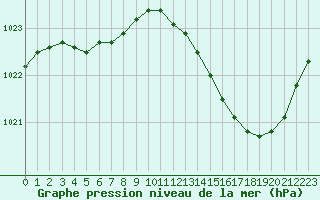 Courbe de la pression atmosphrique pour Nonaville (16)