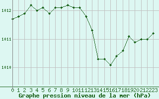 Courbe de la pression atmosphrique pour Evreux (27)