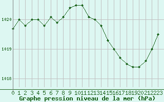 Courbe de la pression atmosphrique pour Nostang (56)