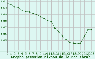 Courbe de la pression atmosphrique pour Langres (52) 