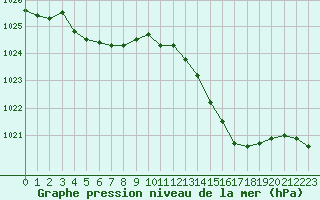 Courbe de la pression atmosphrique pour Ble / Mulhouse (68)