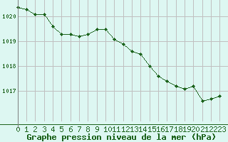 Courbe de la pression atmosphrique pour Corsept (44)