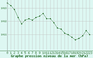 Courbe de la pression atmosphrique pour Cap Pertusato (2A)