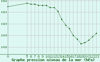 Courbe de la pression atmosphrique pour Courcouronnes (91)