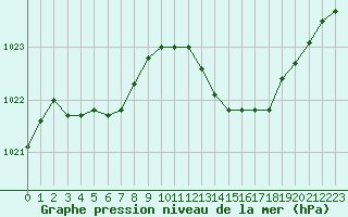 Courbe de la pression atmosphrique pour Dolembreux (Be)