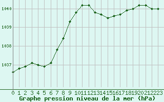 Courbe de la pression atmosphrique pour Monts-sur-Guesnes (86)