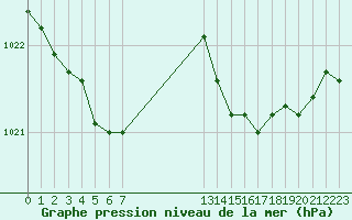 Courbe de la pression atmosphrique pour Saint-Cyprien (66)