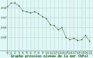 Courbe de la pression atmosphrique pour Calvi (2B)