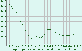 Courbe de la pression atmosphrique pour Bonnecombe - Les Salces (48)