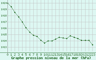 Courbe de la pression atmosphrique pour Dax (40)