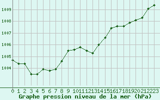 Courbe de la pression atmosphrique pour Ile Rousse (2B)