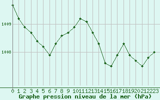 Courbe de la pression atmosphrique pour Sorcy-Bauthmont (08)