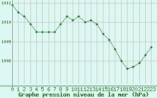 Courbe de la pression atmosphrique pour Ste (34)