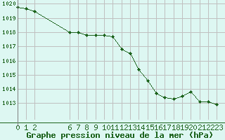 Courbe de la pression atmosphrique pour Colmar-Ouest (68)