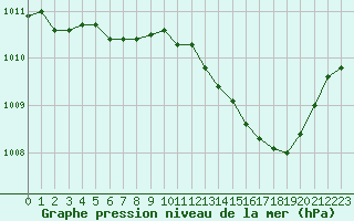 Courbe de la pression atmosphrique pour Saint-Martial-de-Vitaterne (17)