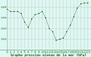 Courbe de la pression atmosphrique pour Aurillac (15)