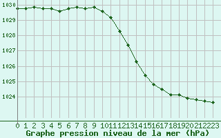 Courbe de la pression atmosphrique pour Lyon - Saint-Exupry (69)