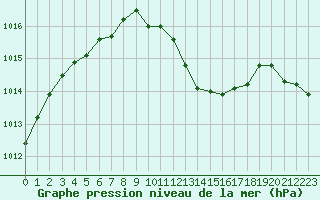 Courbe de la pression atmosphrique pour Thoiras (30)