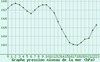 Courbe de la pression atmosphrique pour Potes / Torre del Infantado (Esp)