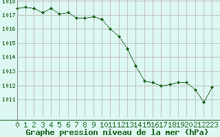 Courbe de la pression atmosphrique pour Boulc (26)