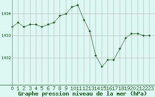 Courbe de la pression atmosphrique pour Auch (32)