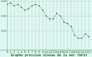 Courbe de la pression atmosphrique pour Villarzel (Sw)