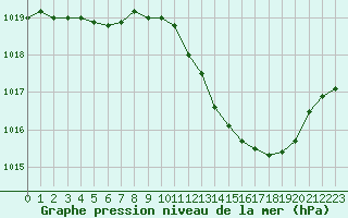 Courbe de la pression atmosphrique pour Ambrieu (01)