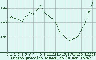 Courbe de la pression atmosphrique pour Saint-Paul-lez-Durance (13)