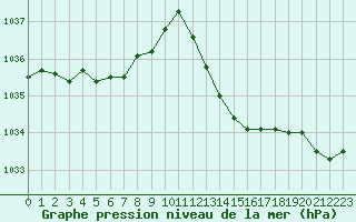 Courbe de la pression atmosphrique pour Ste (34)