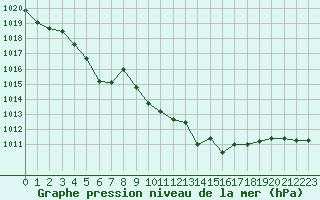 Courbe de la pression atmosphrique pour Aytr-Plage (17)