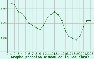 Courbe de la pression atmosphrique pour Metz-Nancy-Lorraine (57)