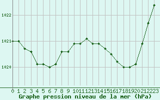 Courbe de la pression atmosphrique pour Saclas (91)