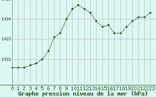 Courbe de la pression atmosphrique pour Berson (33)