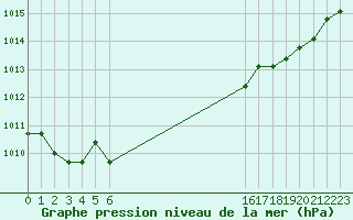 Courbe de la pression atmosphrique pour Plussin (42)