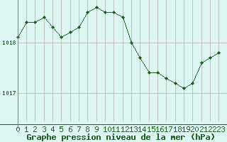 Courbe de la pression atmosphrique pour Rochegude (26)